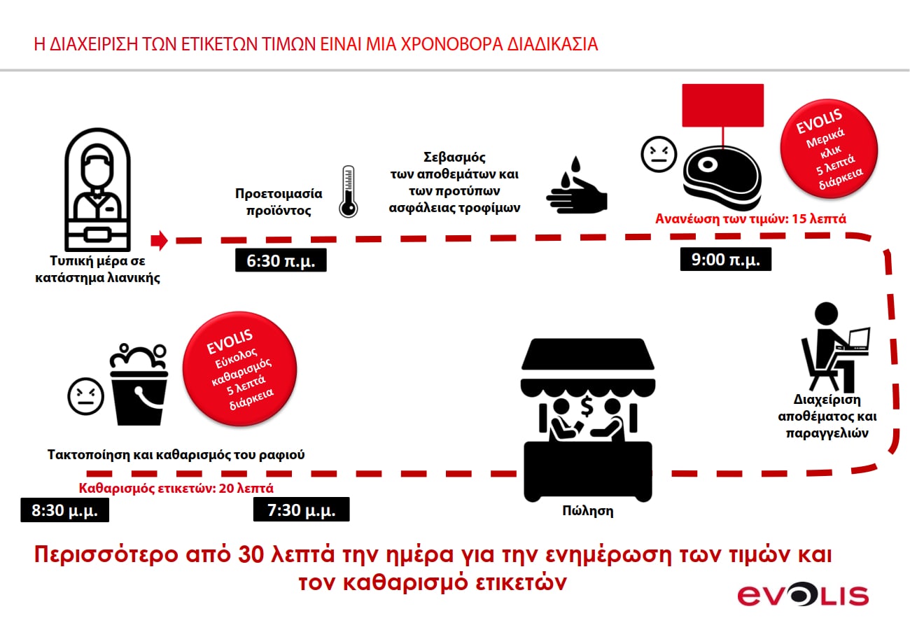 Η διαχείριση των ετικετών τιμών είναι μια χρονοβόρα διαδικασία